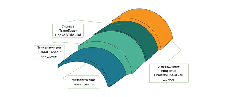 Теплоогнезащита